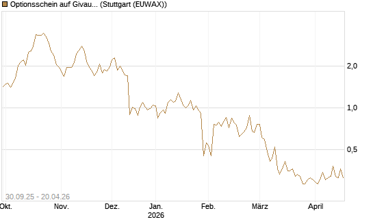 Optionsschein auf Givaudan [Goldman Sachs Bank Europe SE] Chart