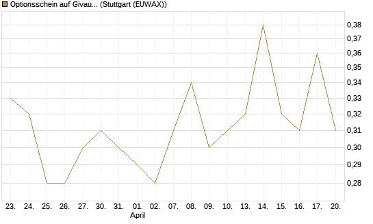 Optionsschein auf Givaudan [Goldman Sachs Bank Europe SE] Chart