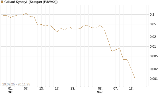 Call auf Kyndryl [J.P. Morgan Structured Products B.V.] Chart