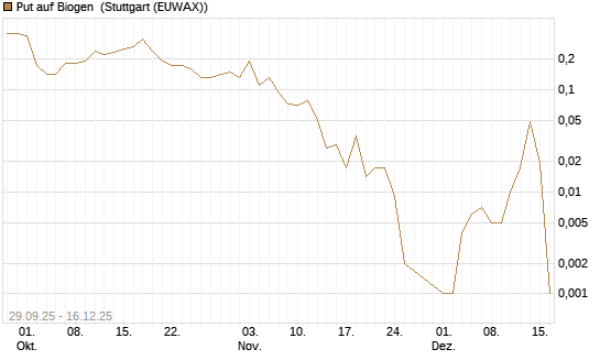 Put auf Biogen [J.P. Morgan Structured Products B.V.] Chart