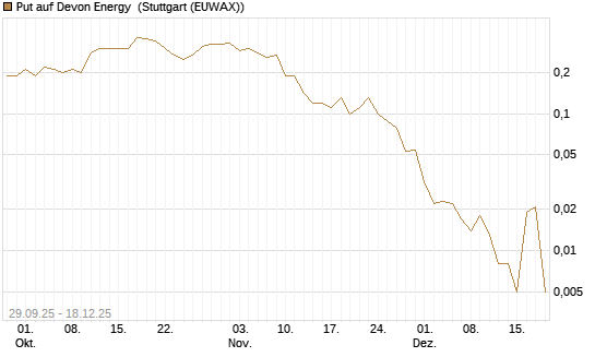 Put auf Devon Energy [J.P. Morgan Structured Products B.V.] Chart