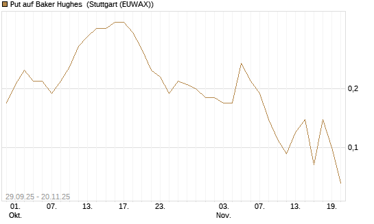 Put auf Baker Hughes [J.P. Morgan Structured Products B.V.] Chart