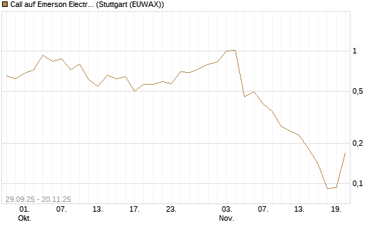 Call auf Emerson Electric [J.P. Morgan Structured Products B.V.] Chart