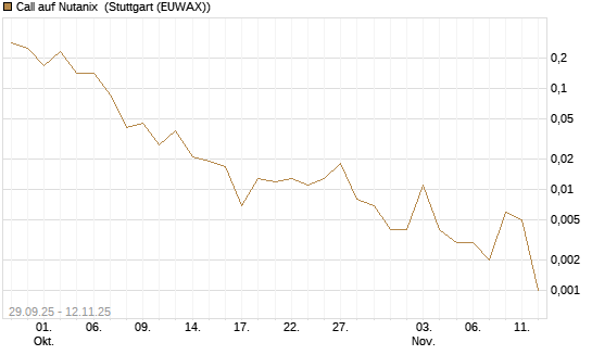 Call auf Nutanix [J.P. Morgan Structured Products B.V.] Chart