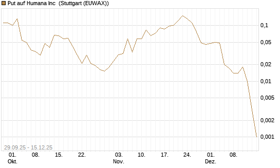 Put auf Humana Inc [J.P. Morgan Structured Products B.V.] Chart