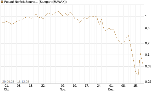 Put auf Norfolk Southern [J.P. Morgan Structured Products B.V.] Chart