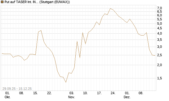 Put auf TASER Int. INC [J.P. Morgan Structured Products B.V.] Chart
