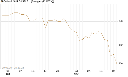 Call auf ISHR DJ SELECT DIVIDEND IND [J.P. Morgan Structured Products B.V.] Chart
