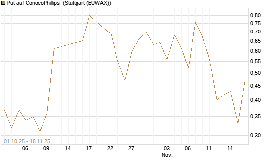 Put auf ConocoPhillips [J.P. Morgan Structured Products B.V.] Chart