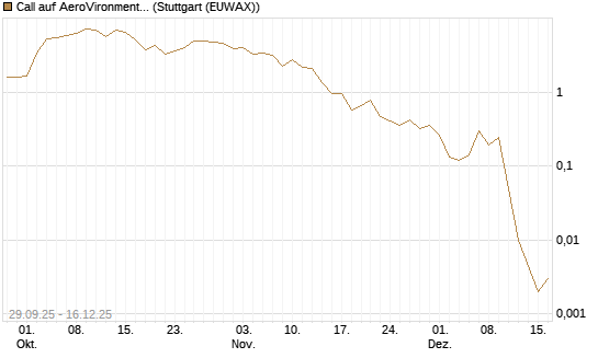 Call auf AeroVironment Inc [J.P. Morgan Structured Products B.V.] Chart