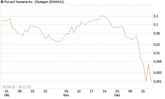 Put auf Humana Inc [J.P. Morgan Structured Products B.V.] Chart