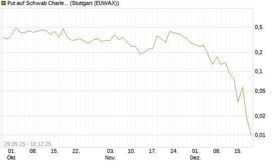 Put auf Schwab Charles [J.P. Morgan Structured Products B.V.] Chart