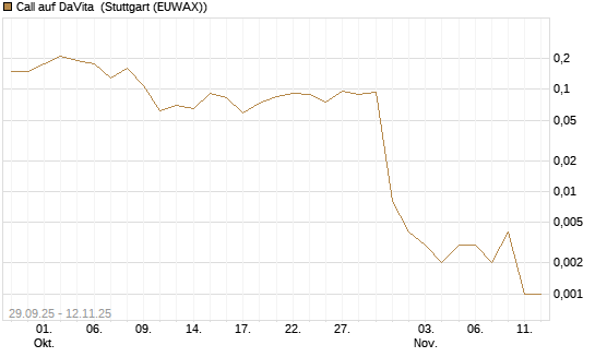 Call auf DaVita [J.P. Morgan Structured Products B.V.] Chart