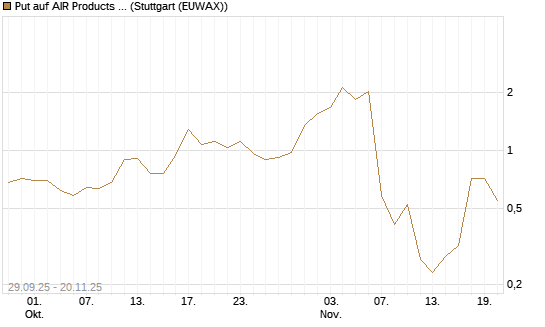 Put auf AIR Products & Chemicals [J.P. Morgan Structured Products B.V.] Chart