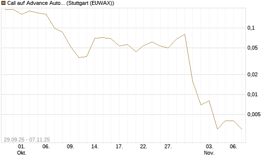 Call auf Advance Auto Parts [J.P. Morgan Structured Products B.V.] Chart