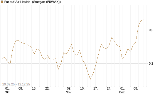 Put auf Air Liquide [J.P. Morgan Structured Products B.V.] Chart