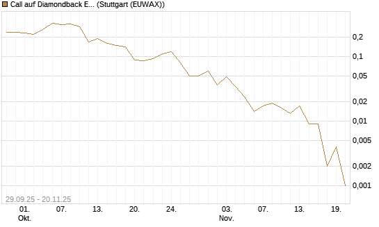 Call auf Diamondback Energy, Inc. - Commmon Stock [J.P. Morgan Structured Products B.V.] Chart