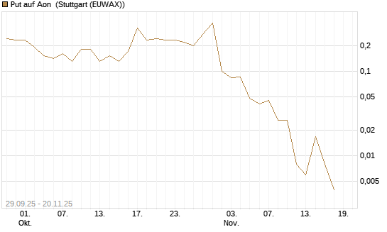 Put auf Aon [J.P. Morgan Structured Products B.V.] Chart