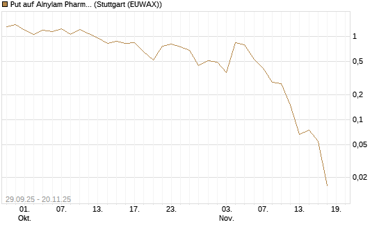 Put auf Alnylam Pharmaceuticals [J.P. Morgan Structured Products B.V.] Chart