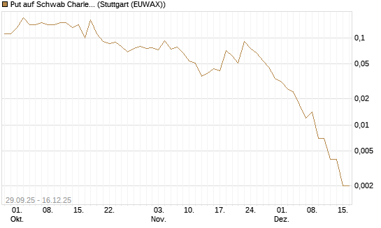 Put auf Schwab Charles [J.P. Morgan Structured Products B.V.] Chart