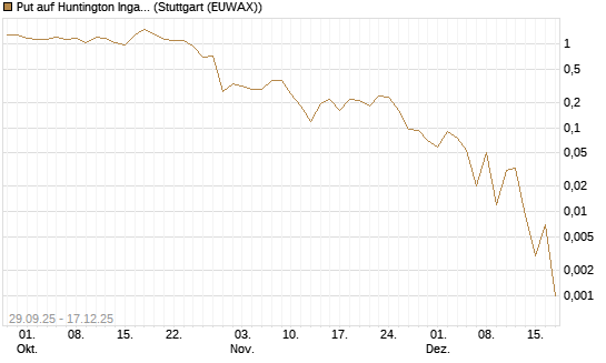 Put auf Huntington Ingalls [J.P. Morgan Structured Products B.V.] Chart