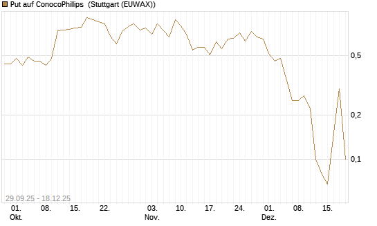 Put auf ConocoPhillips [J.P. Morgan Structured Products B.V.] Chart
