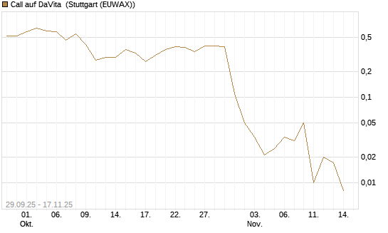 Call auf DaVita [J.P. Morgan Structured Products B.V.] Chart