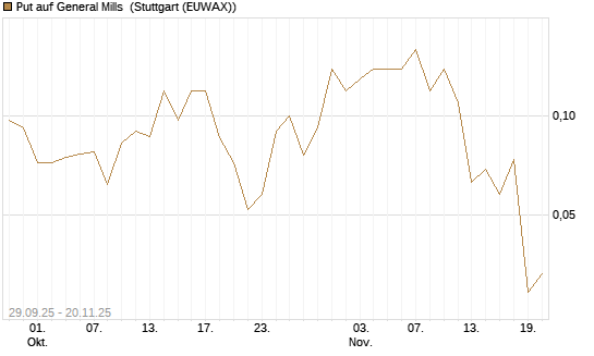 Put auf General Mills [J.P. Morgan Structured Products B.V.] Chart