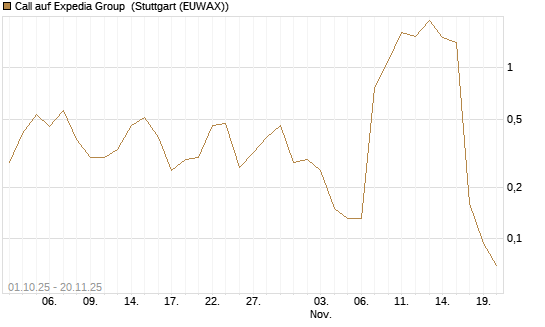 Call auf Expedia Group [J.P. Morgan Structured Products B.V.] Chart