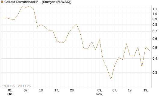 Call auf Diamondback Energy, Inc. - Commmon Stock [J.P. Morgan Structured Products B.V.] Chart