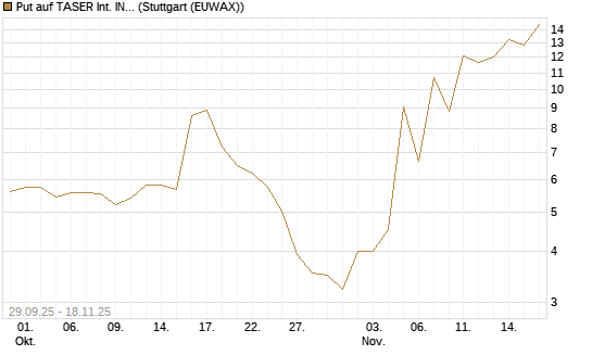 Put auf TASER Int. INC [J.P. Morgan Structured Products B.V.] Chart