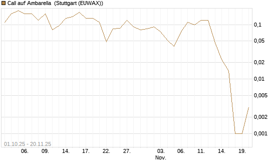 Call auf Ambarella [J.P. Morgan Structured Products B.V.] Chart
