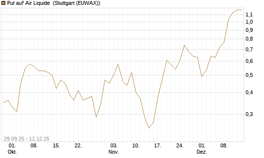 Put auf Air Liquide [J.P. Morgan Structured Products B.V.] Chart