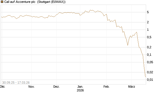 Call auf Accenture plc [UniCredit Bank GmbH] Chart