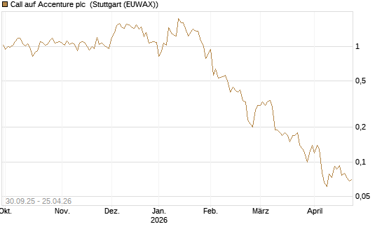 Call auf Accenture plc [UniCredit Bank GmbH] Chart