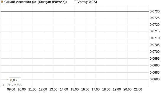 Call auf Accenture plc [UniCredit Bank GmbH] Chart