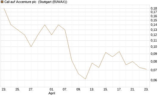 Call auf Accenture plc [UniCredit Bank GmbH] Chart