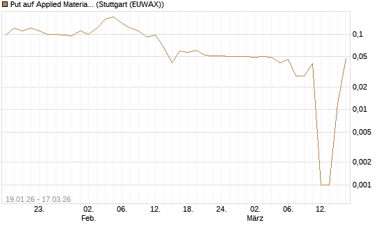 Put auf Applied Materials [UniCredit Bank GmbH] Chart