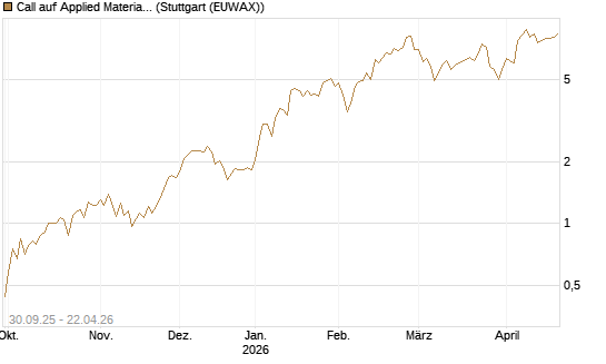 Call auf Applied Materials [UniCredit Bank GmbH] Chart