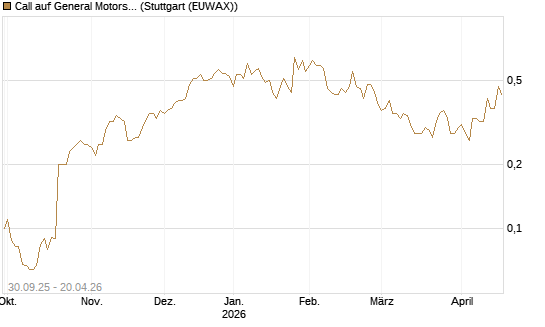 Call auf General Motors [UniCredit Bank GmbH] Chart