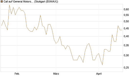 Call auf General Motors [UniCredit Bank GmbH] Chart