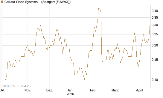 Call auf Cisco Systems [UniCredit Bank GmbH] Chart