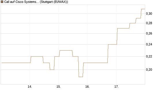 Call auf Cisco Systems [UniCredit Bank GmbH] Chart