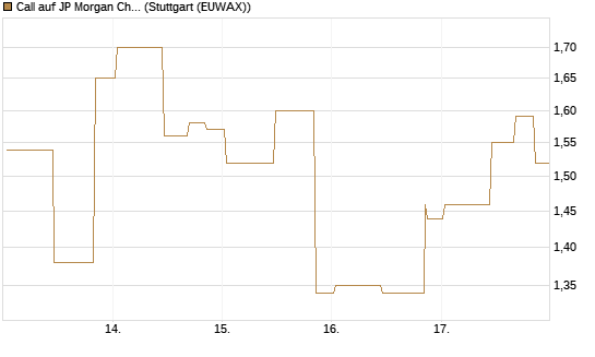 Call auf JP Morgan Chase [UniCredit Bank GmbH] Chart