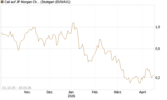 Call auf JP Morgan Chase [UniCredit Bank GmbH] Chart