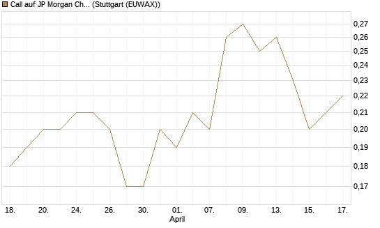 Call auf JP Morgan Chase [UniCredit Bank GmbH] Chart
