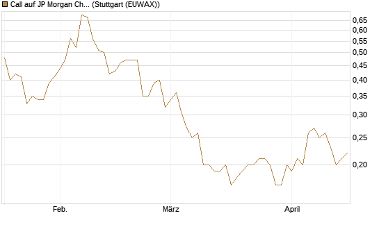 Call auf JP Morgan Chase [UniCredit Bank GmbH] Chart