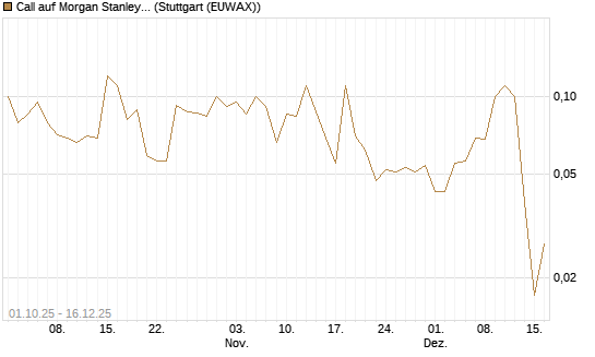 Call auf Morgan Stanley [UniCredit Bank GmbH] Chart