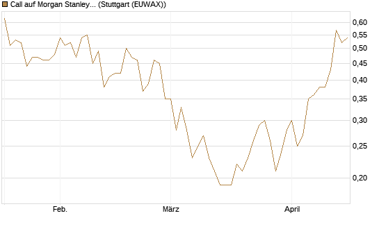 Call auf Morgan Stanley [UniCredit Bank GmbH] Chart