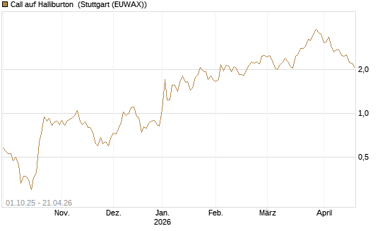 Call auf Halliburton [UniCredit Bank GmbH] Chart
